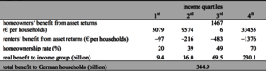 Table 2: Aggregate real benefits to households