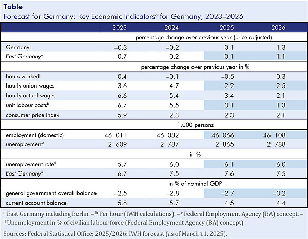 The table contains the Forecast for Germany: Key Economic Indicatorsa for Germany, 2023–2026