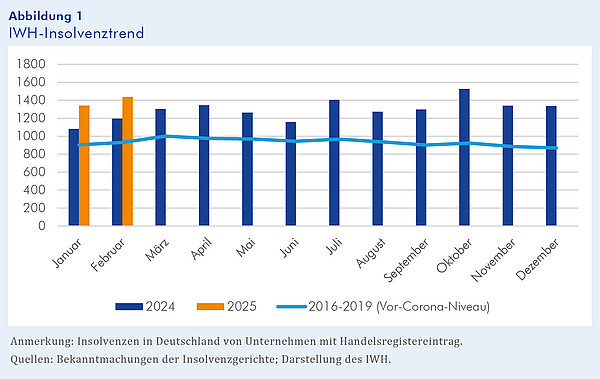 Das Säulendiagramm besteht aus 12 blauen Säulen mit den Insolvenzzahlen für jeden Monat des Jahres 2024 (Vorjahr) und zwei orangen Säulen mit den Insolvenzzahlen für die Monate Januar und Februar 2025 (laufendes Jahr). Zusätzlich enthält das Diagramm eine hellblaue Linie, die die durchschnittlichen Insolvenzzahlen im Zeitraum von 2016 bis 2019 (Vor-Corona-Niveau) abbildet.