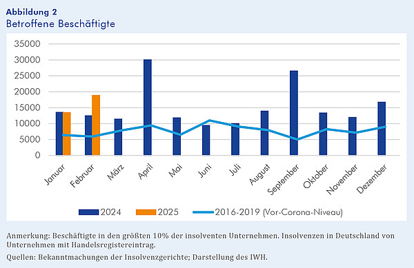 Das Säulendiagramm besteht aus 12 blauen Säulen mit der Anzahl der Beschäftigten in den größten 10% der insolventen Unternehmen für jeden Monat des Jahres 2024 (Vorjahr) und zwei orangen Säulen mit der Anzahl der betroffenen Beschäftigten für die Monate Januar und Februar 2025 (laufendes Jahr). Zusätzlich enthält das Diagramm eine hellblaue Linie, die die durchschnittliche Anzahl der betroffenen Beschäftigten im Zeitraum von 2016 bis 2019 (Vor-Corona-Niveau) abbildet.