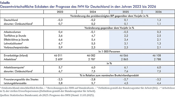 Die Tabelle beinhaltet die gesamtwirtschaftliche Eckdaten der Prognose des IWH für Deutschland in den Jahren 2023 bis 2026