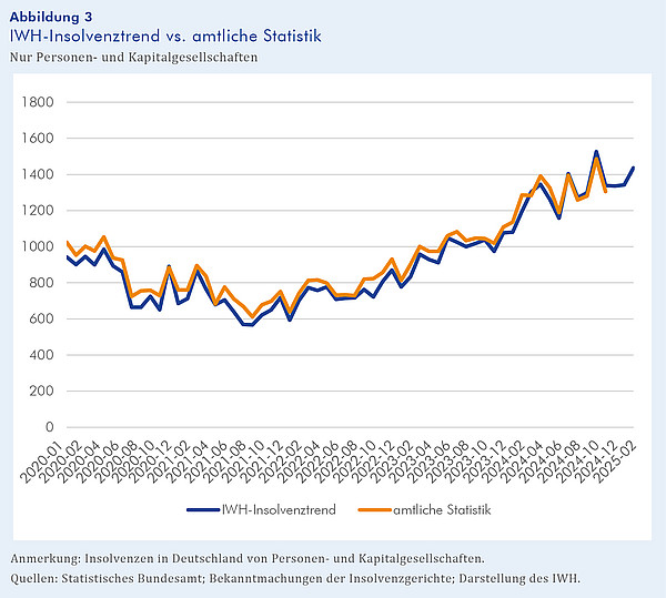 Das Liniendiagramm enthält eine blaue und eine orange Linie, die eng beieinander liegen. Die blaue Linie stellt den vom IWH erstellten Frühindikator zum Insolvenzgeschehen dar, die orange Linie zeigt die nachlaufende amtliche Statistik dazu. Beide Linien zeigen monatliche Werte für die Insolvenzzahlen von Personen- und Kapitalgesellschaften in Deutschland seit dem Jahr 2020.