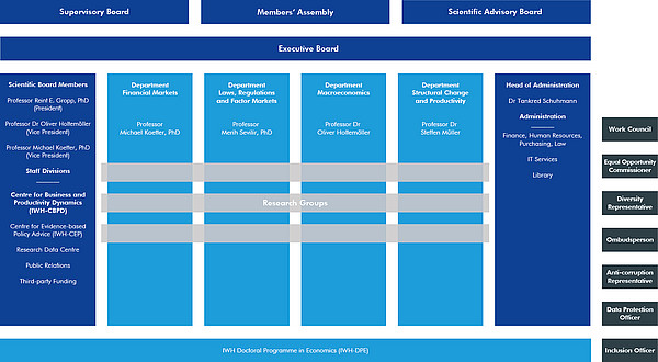 Chart of the organisational structure of the IWH