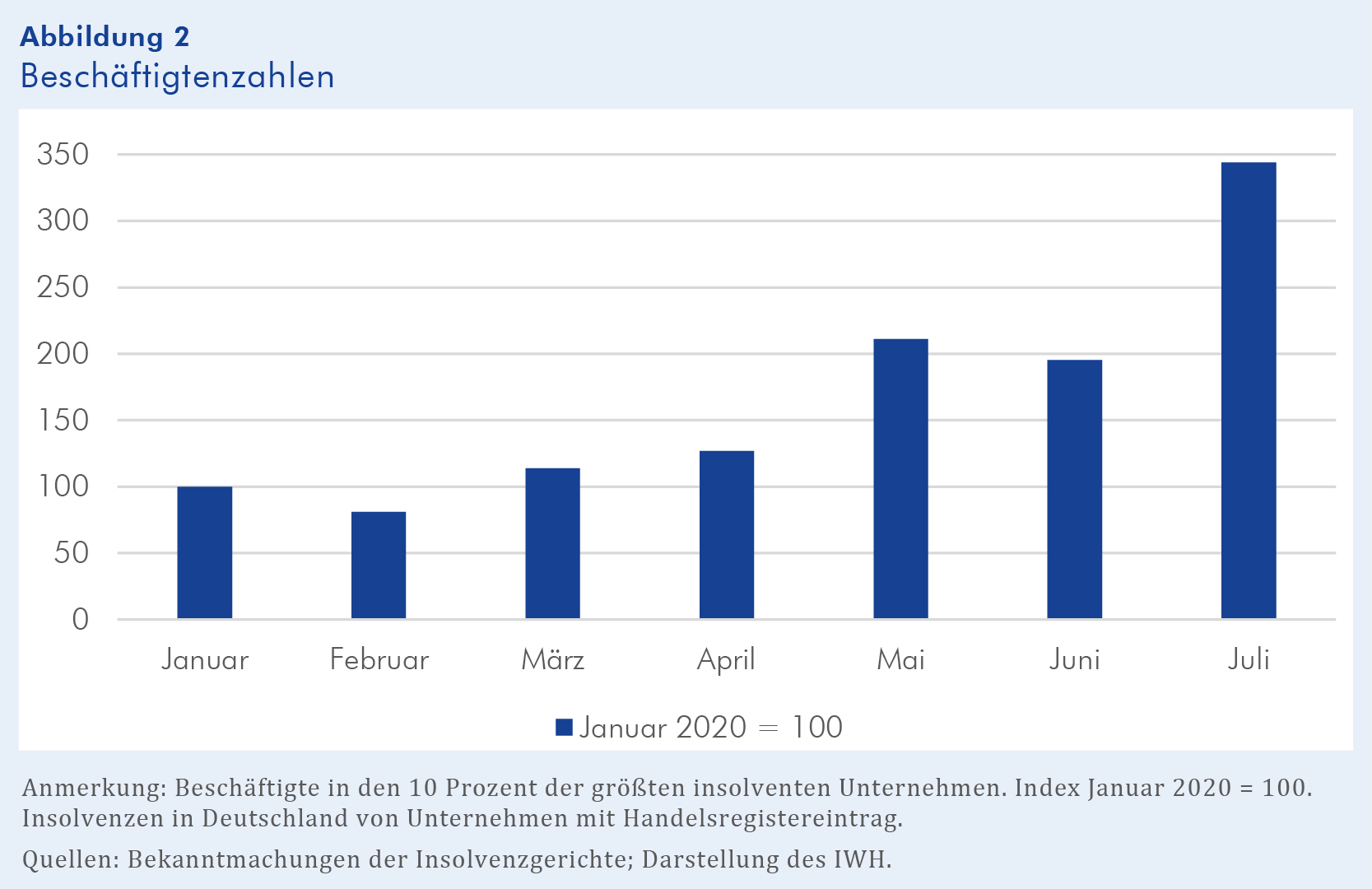 Iwh Insolvenztrend Entwicklung Setzt Sich Fort Immer Mehr Beschäftigte Von Insolvenzen