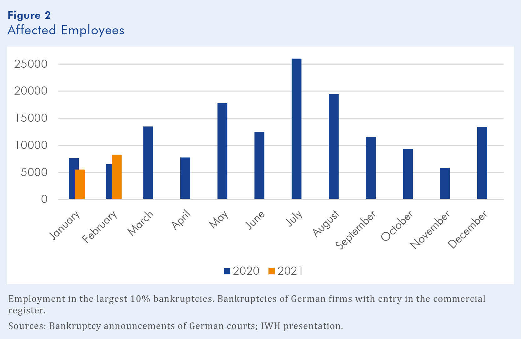 IWH Bankruptcy Update: German Bankruptcy Rates Remain Low in February ...