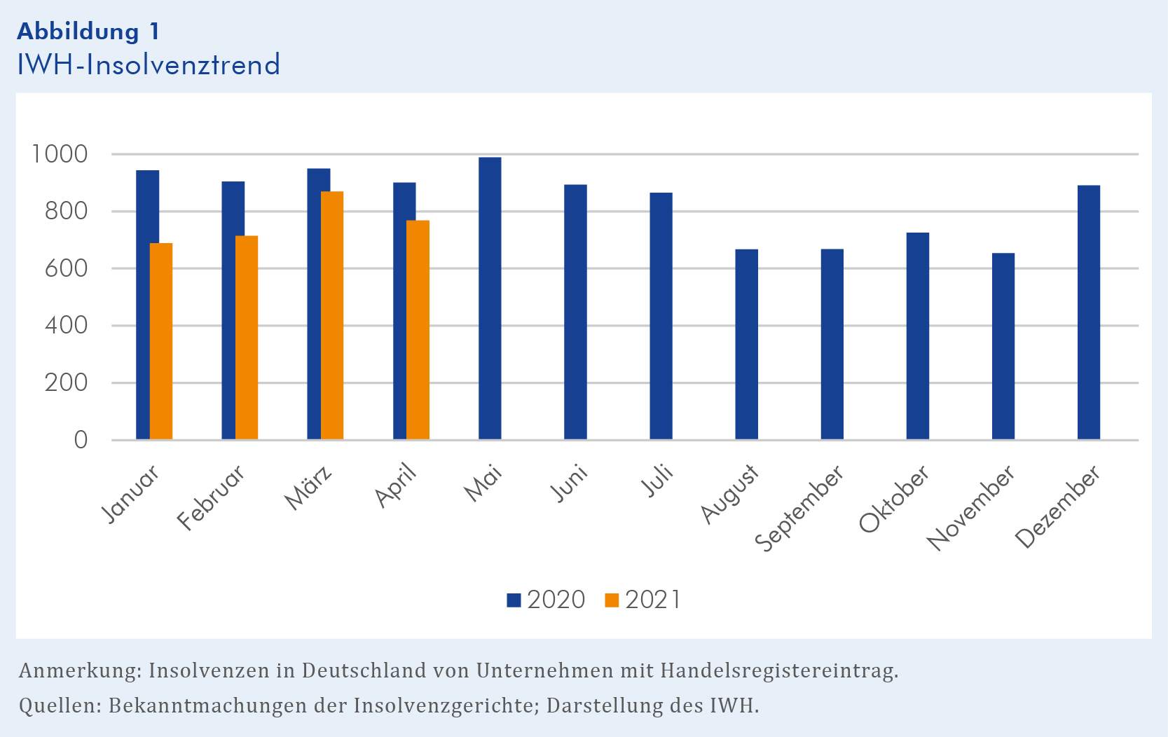 IWHInsolvenztrend Trendanstieg bei Insolvenzen gestoppt