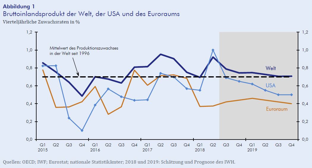 Konjunktur Aktuell: Aufschwung In Deutschland Setzt Sich Trotz ...