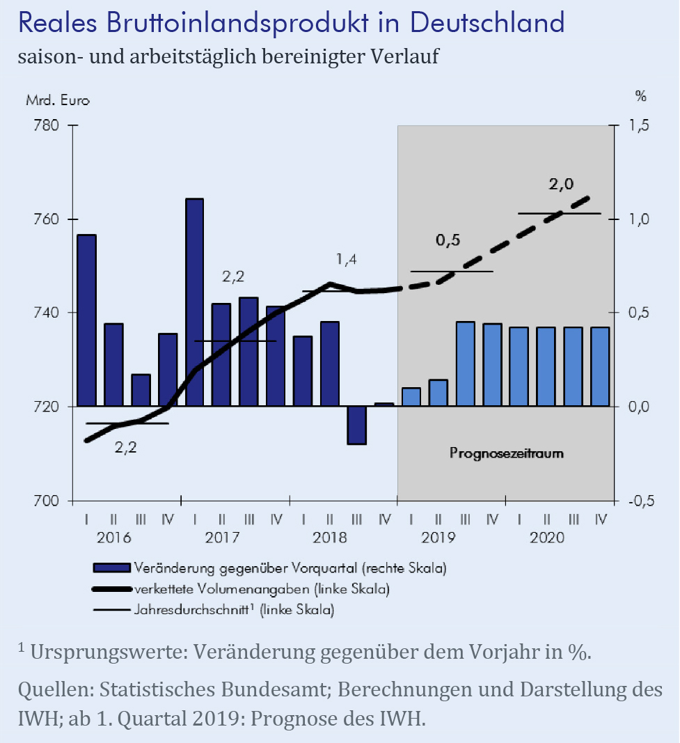 IWH - Leibniz-Institut Für Wirtschaftsforschung Halle