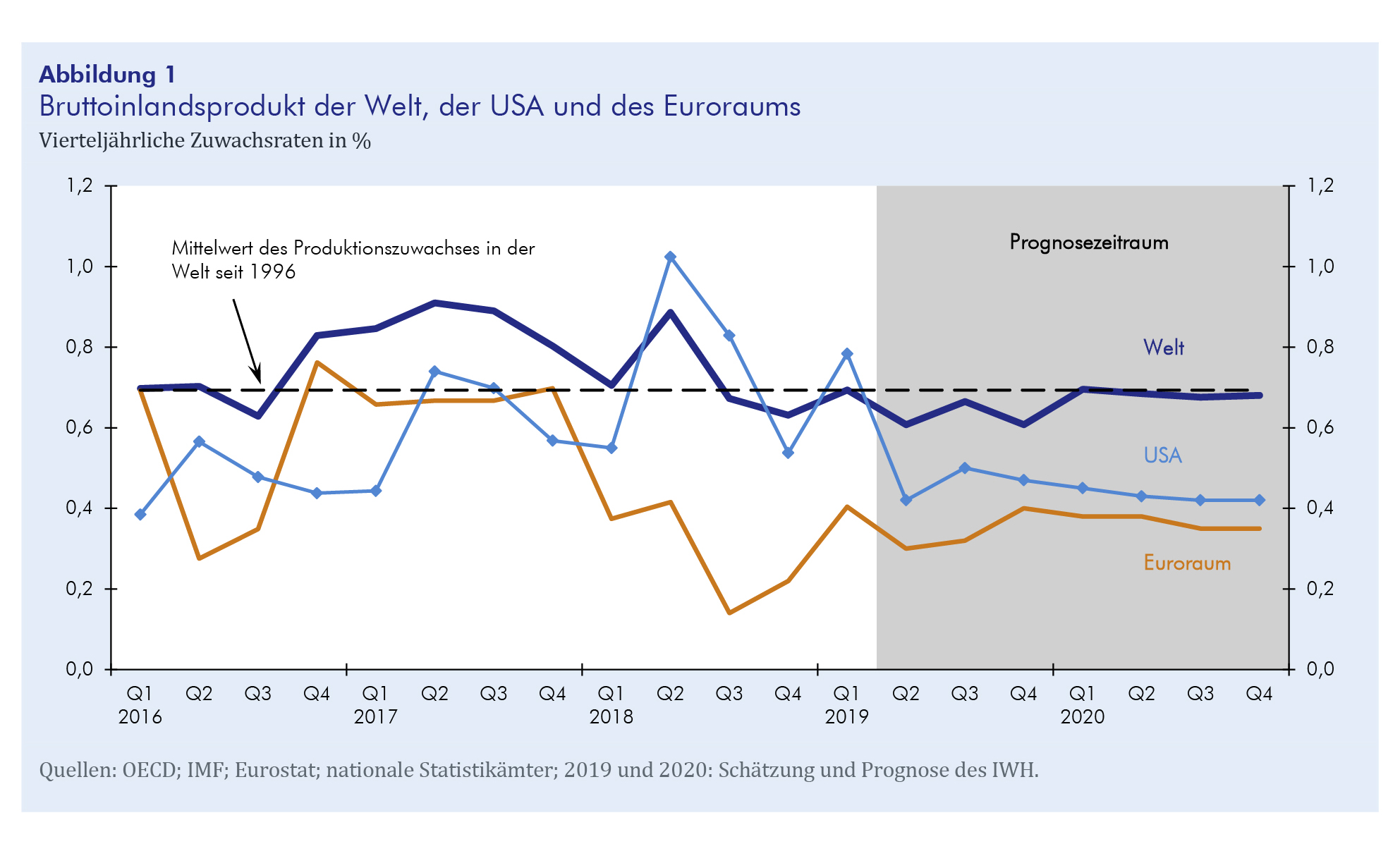 Konjunktur Aktuell: Schwache Auslandsnachfrage – Abschwung In ...