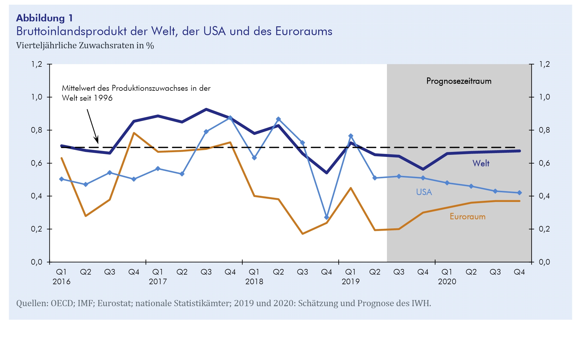 Konjunktur Aktuell: Abschwung In Deutschland Geht Weiter – IWH ...