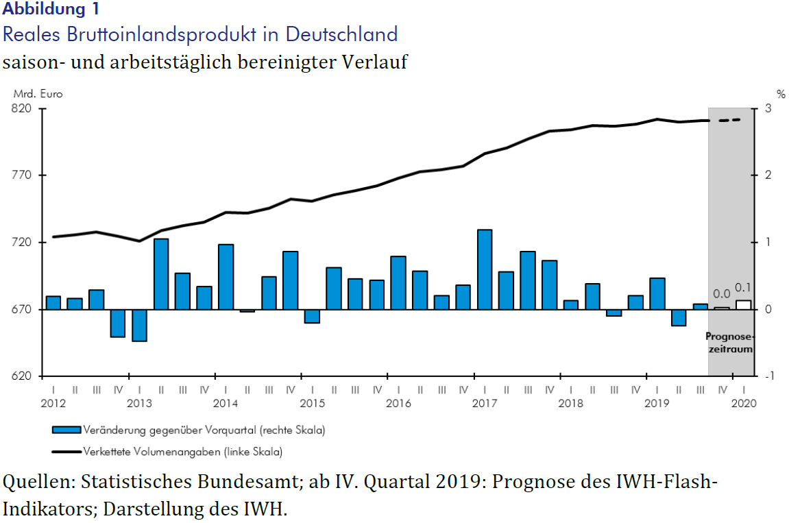 IWH-Flash-Indikator IV. Quartal 2019 Und I. Quartal 2020 – IWH ...