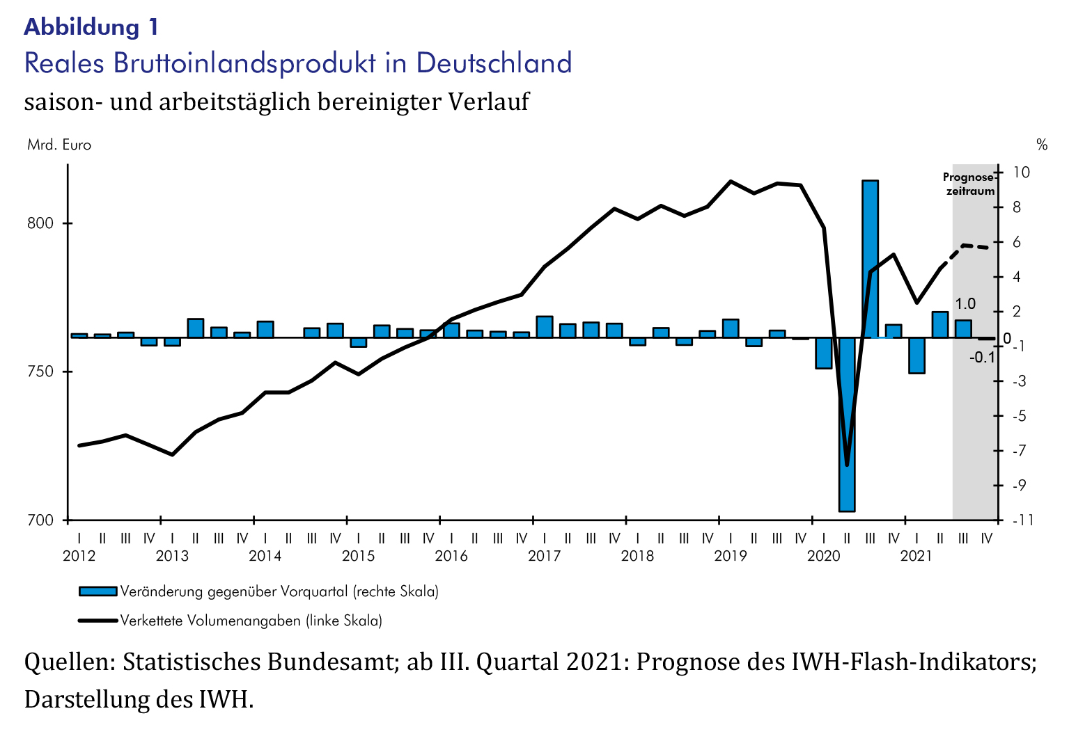 IWH-Flash-Indikator III. Quartal Und IV. Quartal 2021 – IWH - Leibniz ...