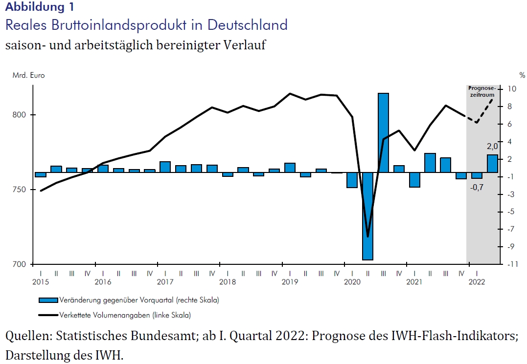 IWH-Flash-Indikator I. Quartal Und II. Quartal 2022 – IWH - Leibniz ...