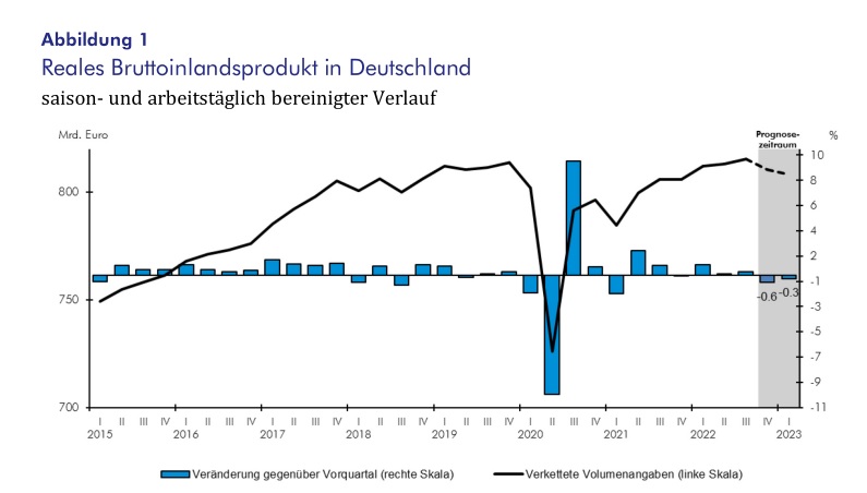 IWH-Flash-Indikator IV. Quartal 2022 Und I. Quartal 2023 – IWH ...