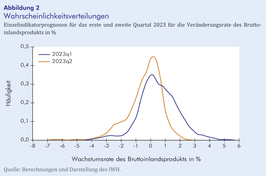 IWH-Flash-Indikator I. Quartal Und II. Quartal 2023 – IWH - Leibniz ...