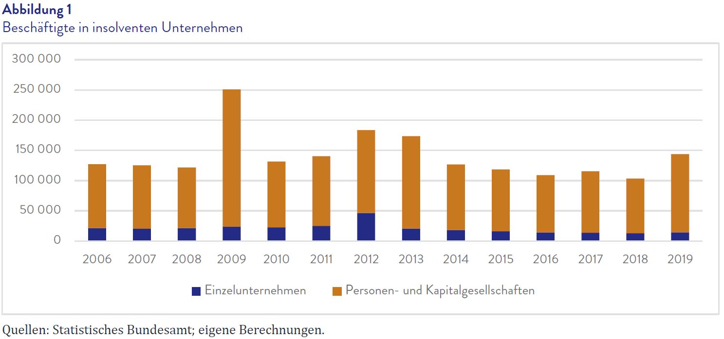 Insolvenzen In Der Corona-Krise – IWH - Leibniz-Institut Für ...