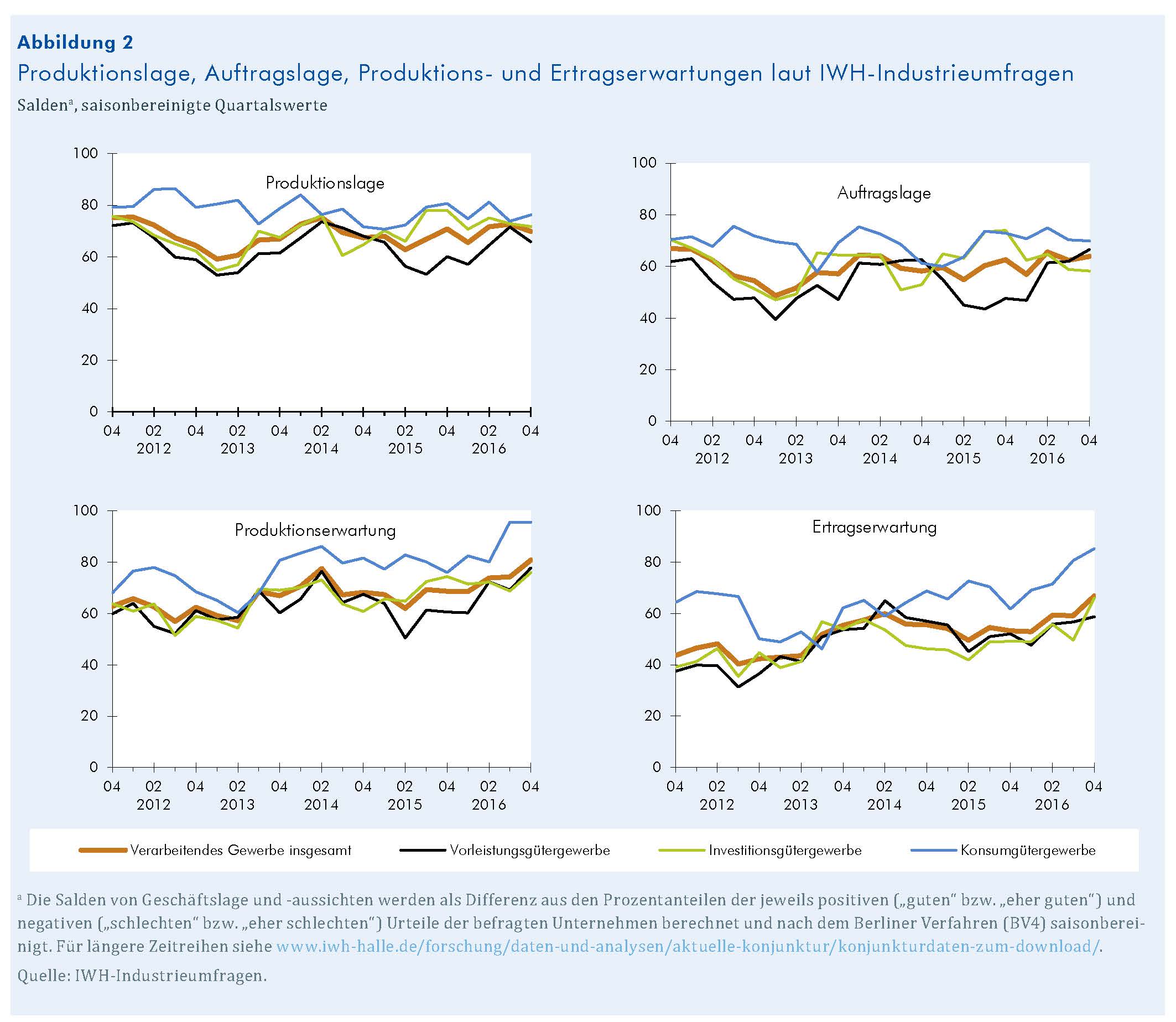 IWH-Industrieumfrage Im Vierten Quartal 2016: Geschäftslage Leicht ...