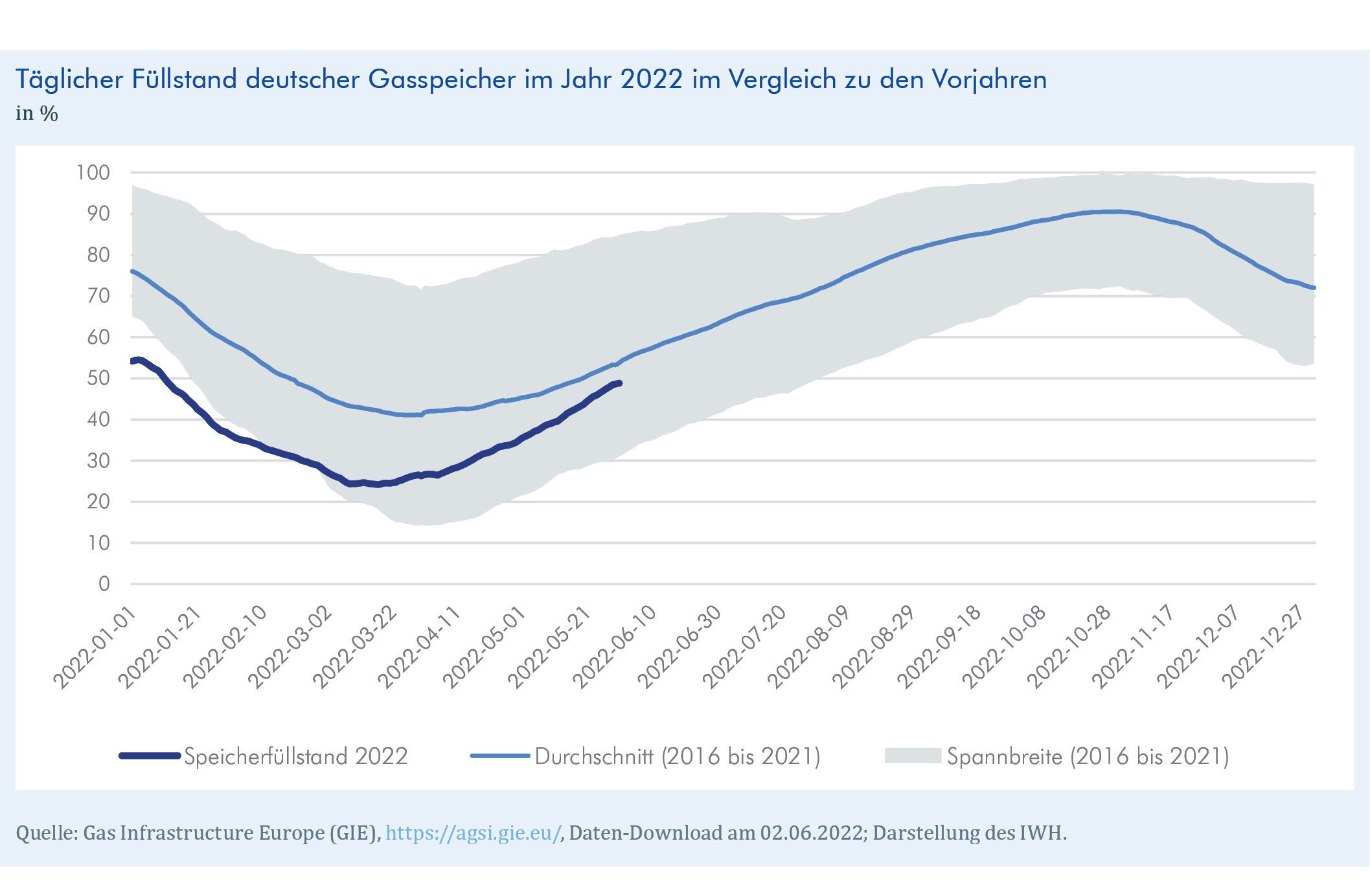 Aktuelle Trends: Deutsche Gasspeicher Erreichen Jahreszeitüblichen ...