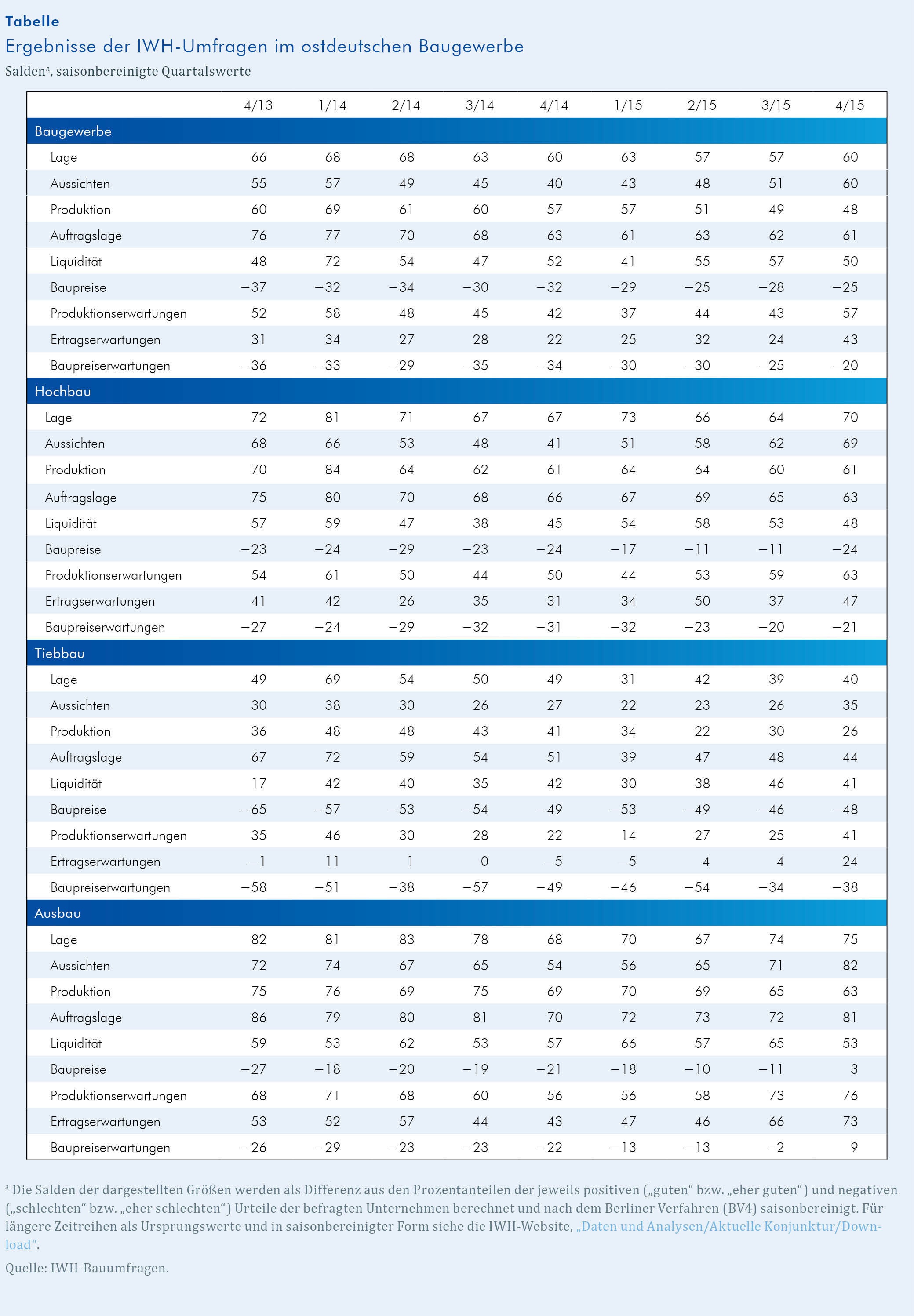 IWH-Bauumfrage Im Vierten Quartal 2015: Geschäftsaussichten Hellen Sich ...